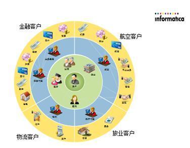 Informatica 以“技術(shù)+行業(yè)”雙引擎驅(qū)動(dòng)，講述業(yè)務(wù)價(jià)值的深層故事